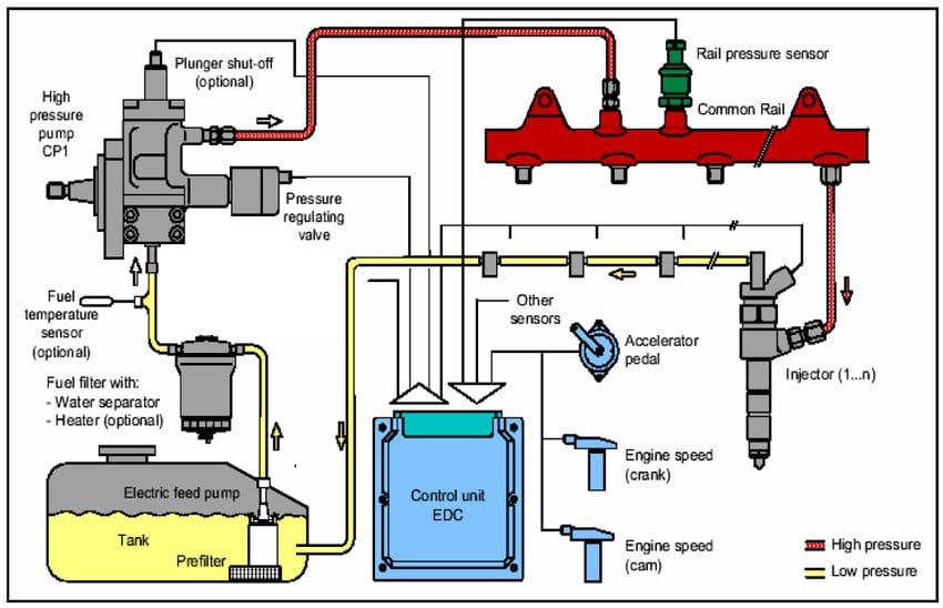 Diesel fuel shut off solenoid diagram with injectors, sensors, and electronic control unit (ECU).