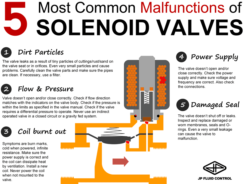 Infographic showing five common diesel solenoid valve malfunctions including dirt particles, flow issues, and coil damage.