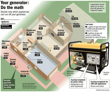 Household layout showing refrigerator, washer, dryer, microwave, and other appliances connected to a generator with wattage values.