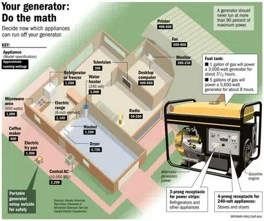 Household layout showing refrigerator, washer, dryer, microwave, and other appliances connected to a generator with wattage values.