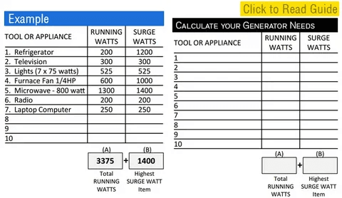 Generator wattage chart listing refrigerator, lights, microwave, and other appliances with running and surge watt values.