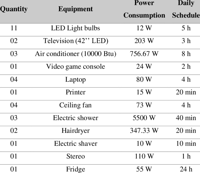 Table listing kilowatt usage of appliances including LED bulbs, televisions, air conditioners, and refrigerators in a typical house.