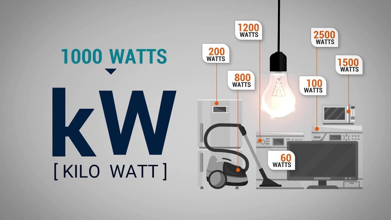 Infographic showing kilowatt demand of home appliances like vacuum cleaner, refrigerator, and lightbulbs.