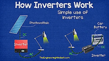 Diagram showing how inverters convert DC power from photovoltaic panels and car batteries into AC electricity