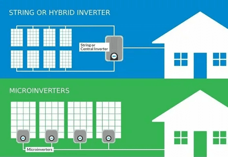 Diagram comparing string inverters, hybrid inverters, and micro inverters in solar power systems