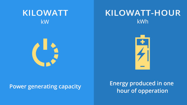 Infographic explaining kilowatt as power generating capacity and kilowatt-hour as electricity produced over time.