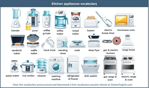 Chart showing household kitchen appliances like refrigerator, coffee maker, toaster, and washing machine that can run on a generator.
