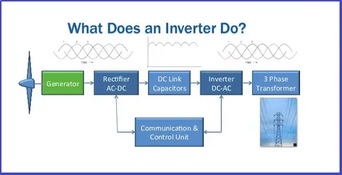 Diagram explaining inverter working with generator, rectifier, DC link capacitors, inverter, and transformer