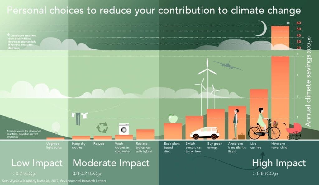 Infographic showing personal actions like green energy, car-free living, and efficiency improvements to lower household kilowatt demand.