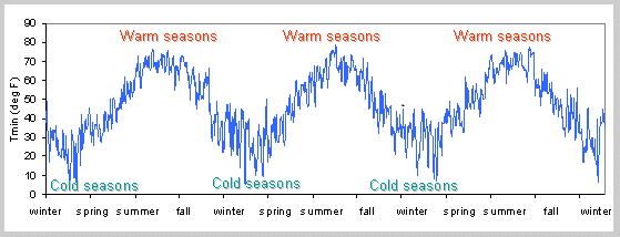 Graph showing kilowatt consumption variations in homes during different seasons of the year.