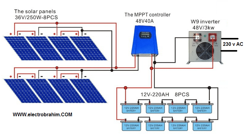Diagram of solar panels, MPPT controller, batteries, and inverter showing how many kilowatts are needed to power a house.