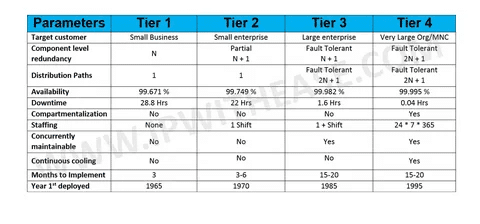 Table showing differences in Tier 1, Tier 2, Tier 3, and Tier 4 generator systems including redundancy, downtime, and cooling.