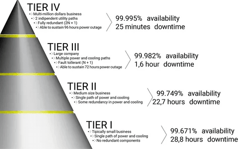 Infographic comparing Tier 1, Tier 2, Tier 3, and Tier 4 generator system availability and expected downtime.