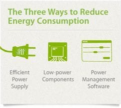Infographic showing efficient power supply, low-power components, and power management software for reducing kilowatt usage in homes.