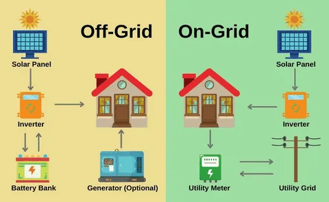 Diagram showing off grid inverter with battery storage and on grid inverter with utility grid connection