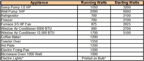 Appliance starting watts and running watts comparison chart