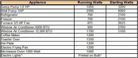 Appliance starting watts and running watts comparison chart