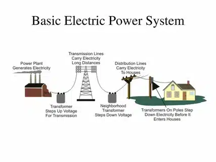 Basic electric power system diagram showing power plant to home supply flow.