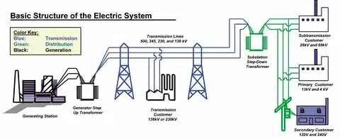 Basic electric system structure diagram from power plant to homes.