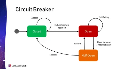Diagram of circuit breaker states showing closed, open, and half-open modes during testing
