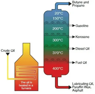 Different fuel types including kerosene, lamp oil, and diesel containers