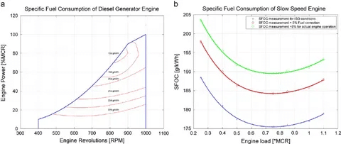Diesel generator engine fuel consumption and efficiency graph