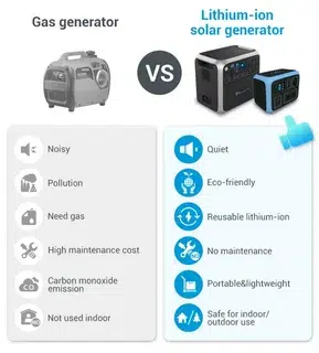 Comparison of gas generator vs lithium-ion solar generator