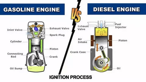Diagram showing differences between gasoline and diesel engine operation.