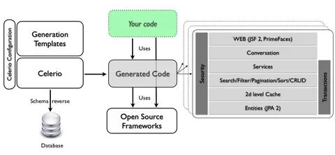 Diagram showing generator control process from templates to generated code and integration with security layers.