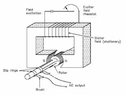 Technical diagram illustrating generator rotor, stator field, slip rings, and excitation process.