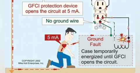 GFCI device shutting off power at 5 mA to stop ground fault shock.