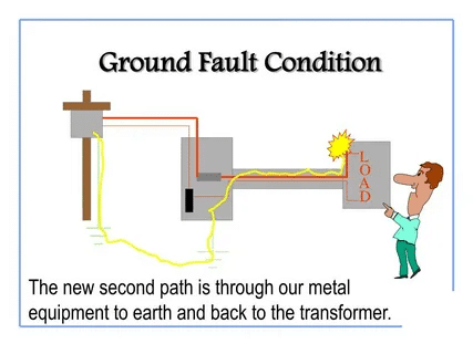 Illustration of ground fault condition showing unintended path to earth.