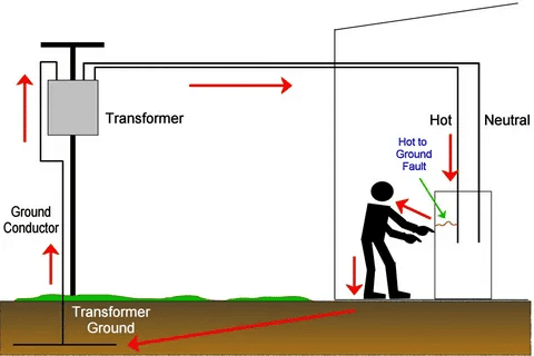 Diagram showing how a ground fault occurs between hot and ground conductor.