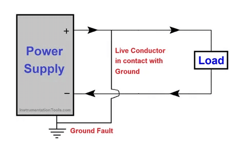 Diagram showing ground fault when live conductor touches ground in power supply.