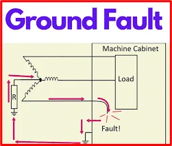 Ground fault diagram showing fault current in machine cabinet load circuit.