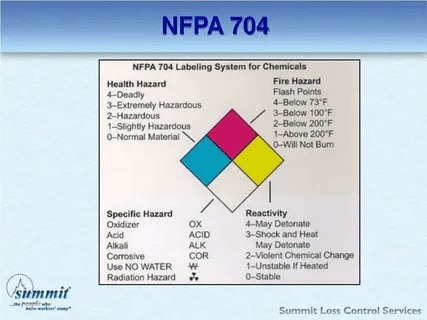 NFPA 704 diamond showing generator hazard classification guidelines
