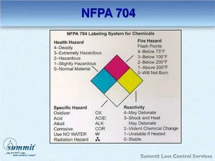 NFPA 704 diamond showing generator hazard classification guidelines