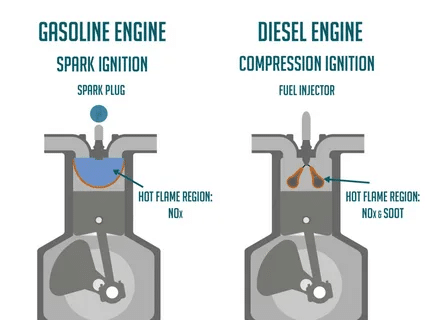 Illustration comparing gasoline spark ignition with diesel compression ignition.