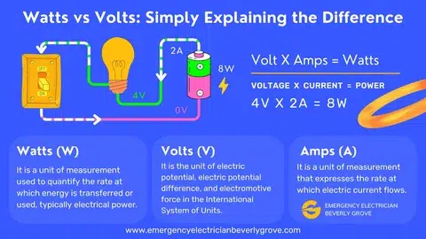 Explanation of watts volts and amps with power calculation